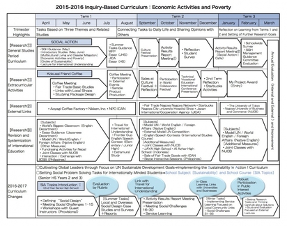 Introduction and Implementation of an Inquiry-Based Curriculum