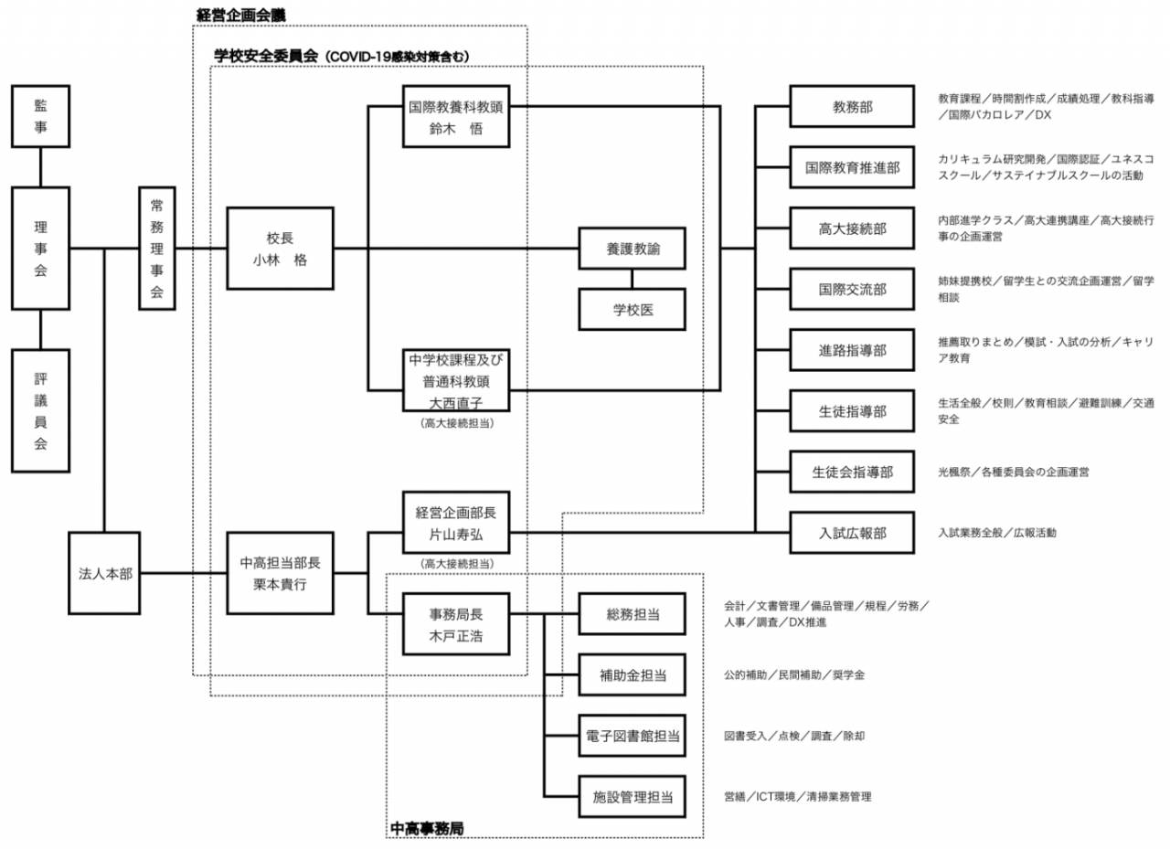 組織図 教育理念 学校概要 名古屋国際中学校 高等学校 名古屋商科大学 組織図 教育理念 学校概要 名古屋国際中学校 高等学校 名古屋商科大学